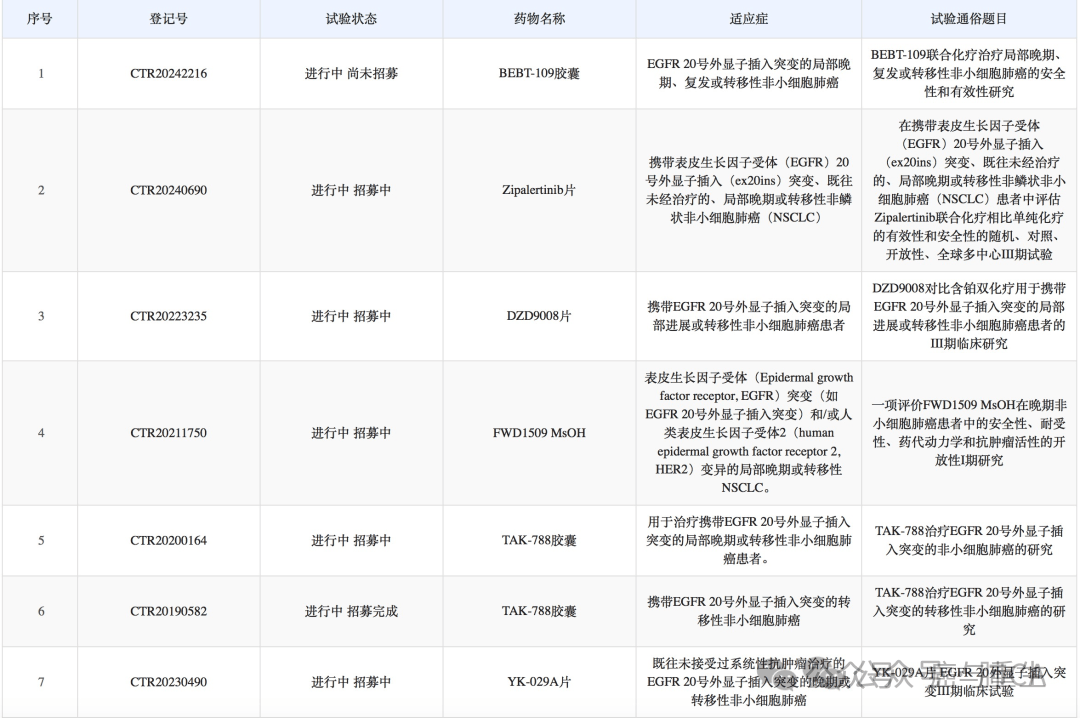 【掌上药店】EGFR ex20ins突变非小细胞肺癌一线二线及后线治疗策略