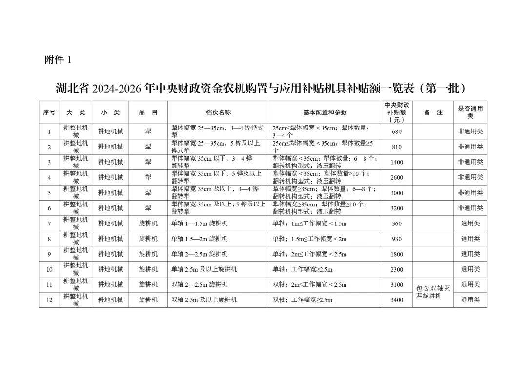 明日起正式实行！湖北省2024-2026年农机购置与应用补贴机具补贴额一览表（第一批）的通告