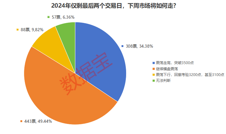 最后2个交易日怎么走？投资者这样看！最新调查结果出炉