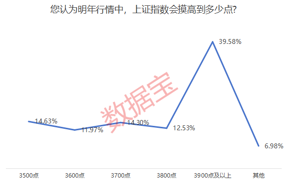 最后2个交易日怎么走？投资者这样看！最新调查结果出炉