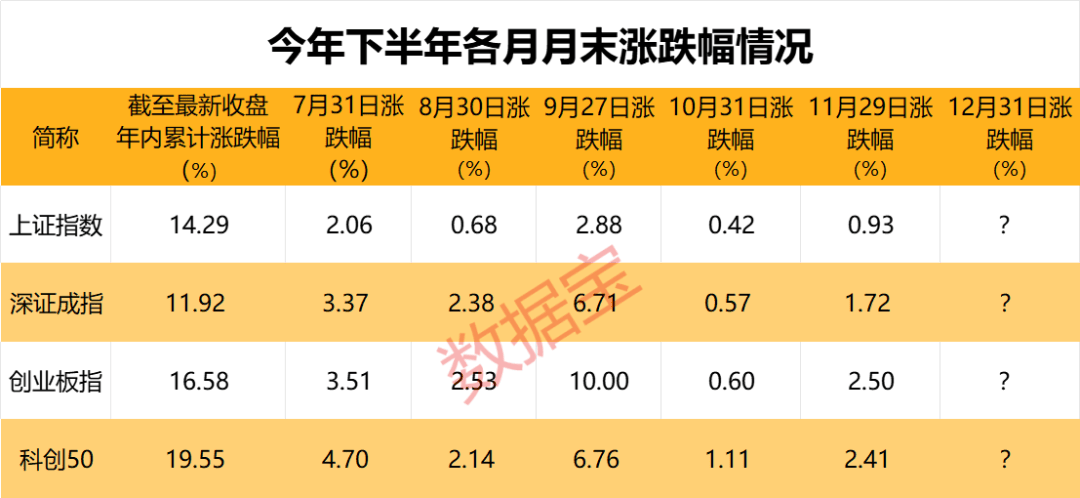 最后2个交易日怎么走？投资者这样看！最新调查结果出炉