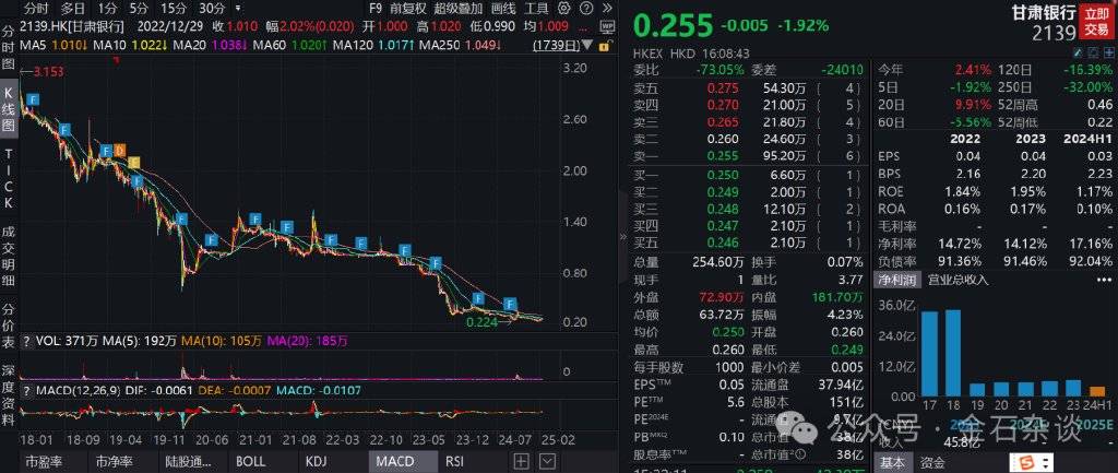 太惨了！甘肃银行上市前员工被迫贷款入股，人均10万如今亏了80%...