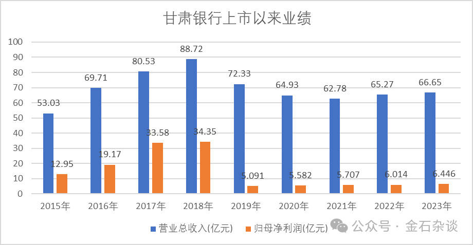 太惨了！甘肃银行上市前员工被迫贷款入股，人均10万如今亏了80%...