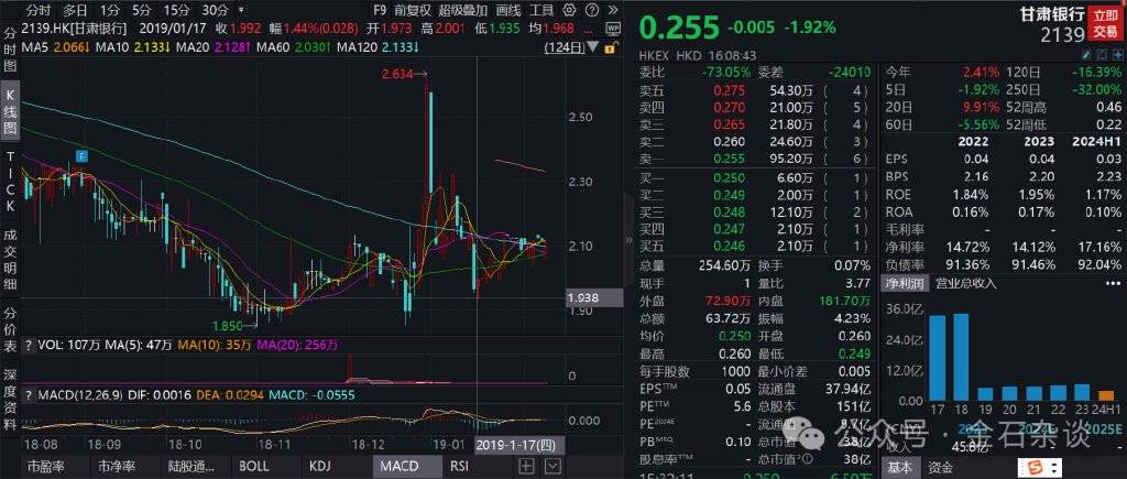 太惨了！甘肃银行上市前员工被迫贷款入股，人均10万如今亏了80%...