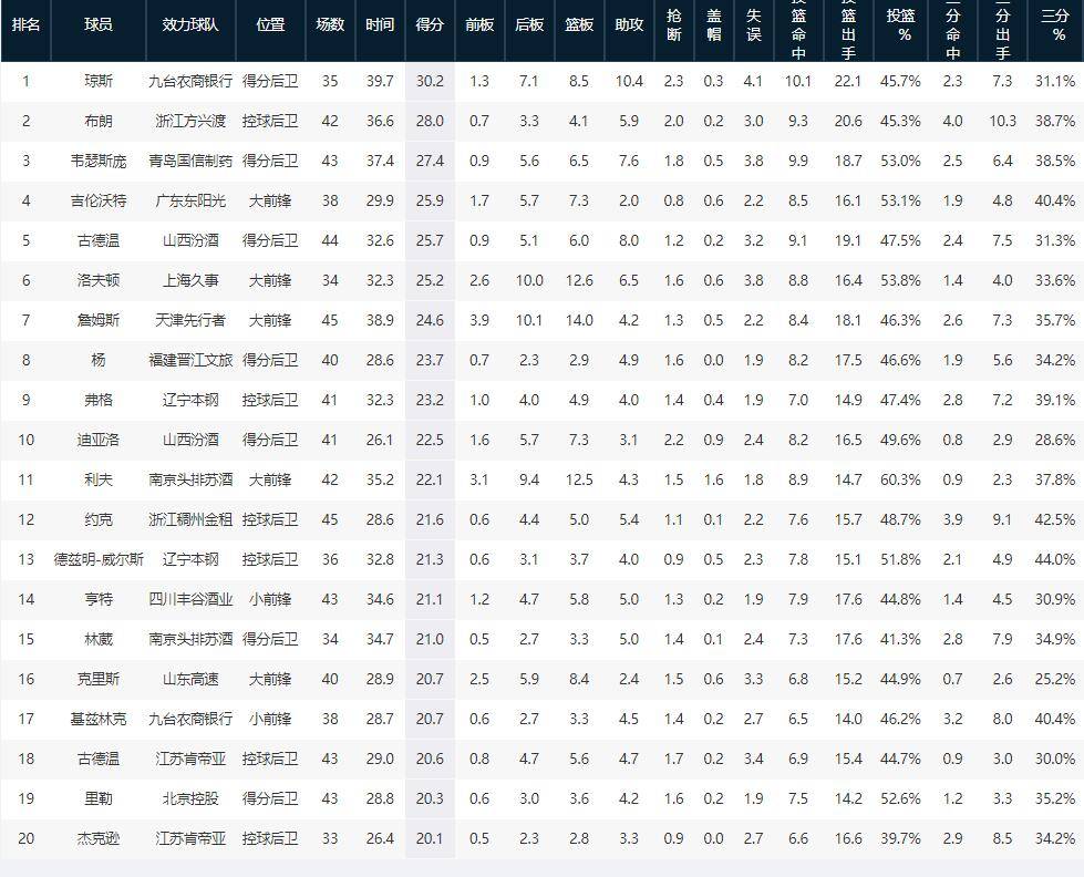 琼斯荣膺CBA常规赛得分王 林葳领衔本土球员得分榜