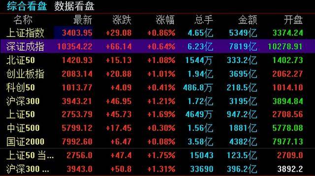 大涨，沪指重回3400点！否认资产转移！甘薇宣布和贾跃亭离婚