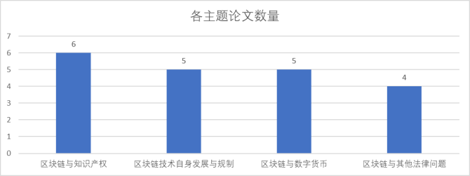 区块链论文(区块链论文主题)