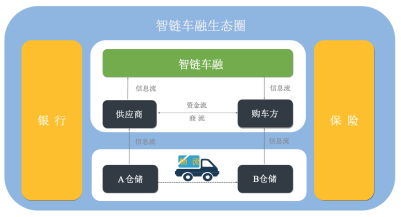 汽车区块链(汽车区块链金融)