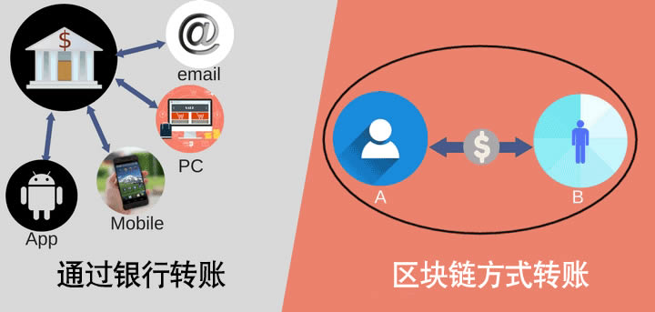 区块链讲解(区块链技术讲解视频)