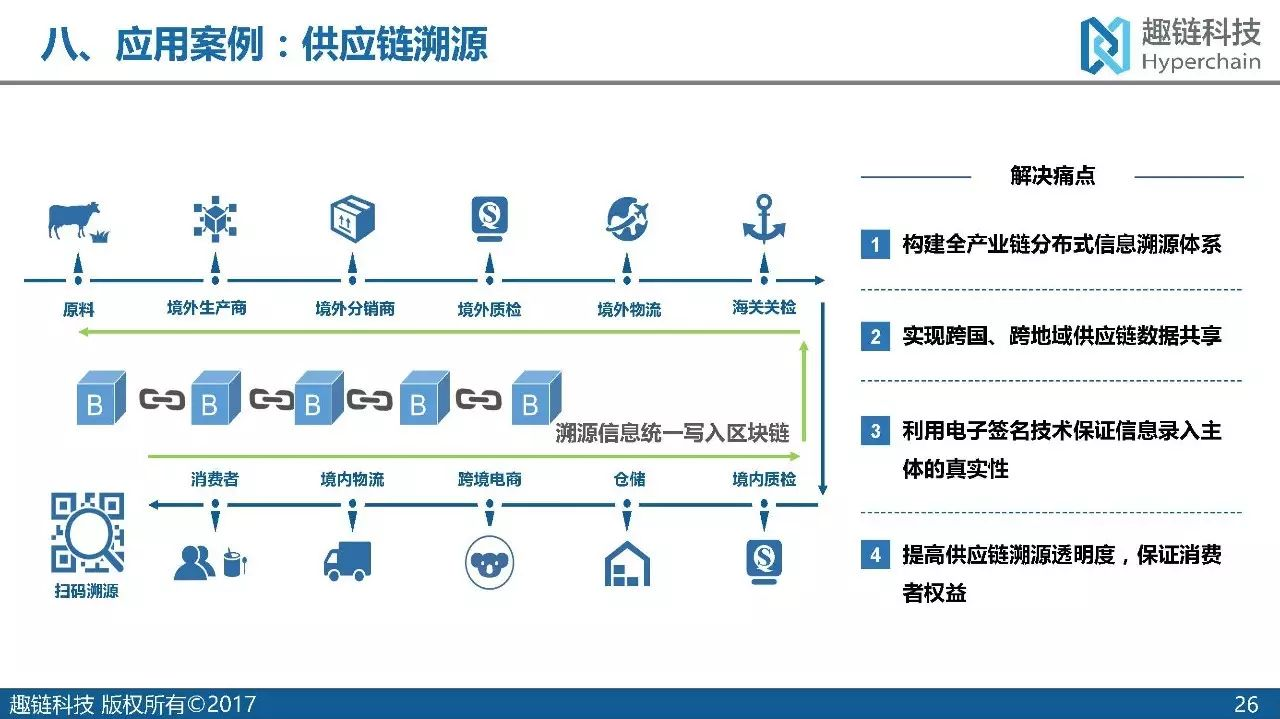 区块链物流(区块链物流仓储用房)