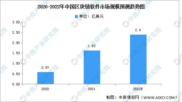 区块链发展趋势(区块链发展的六大趋势)