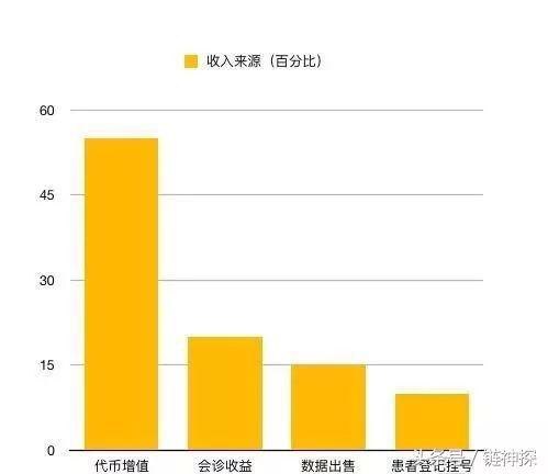 区块链盈利(区块链盈利超过本金20万怎么办呢)