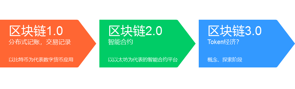 公有链区块链(区块链公有链和私有链的区别)