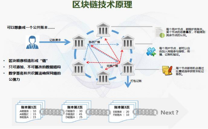 区块链数据存储(区块链数据存储原理)