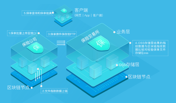 区块链底层技术(区块链底层技术是去中心化)