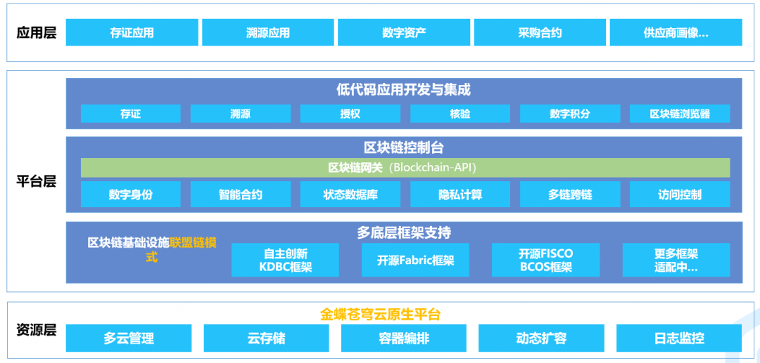 区块链应用平台(区块链应用平台举例分析)