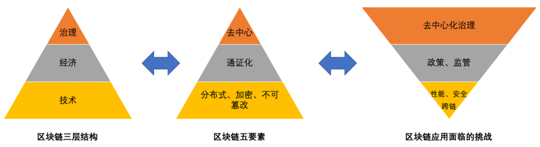 区块链现状(区块链现状2023)