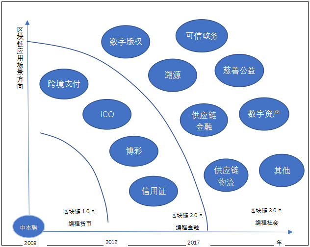 区块链应用场景(区块链在日常生活中的应用)