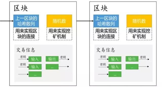 区块链账本(区块链账本数据主要通过父块哈希值组成)