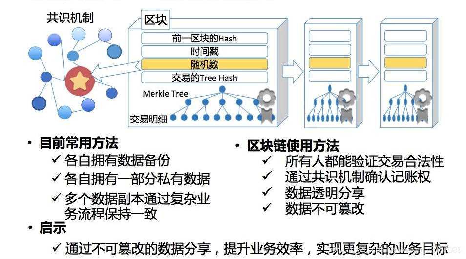 区块链解决(区块链解决中小企业融资)