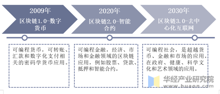 区块链的趋势(区块链趋势势不可挡 落地应用成主流)