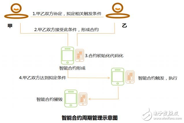 区块链智能合约(区块链智能合约的应用)