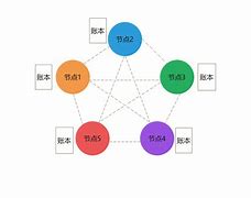 区块链分布式(区块链分布式记账什么意思)
