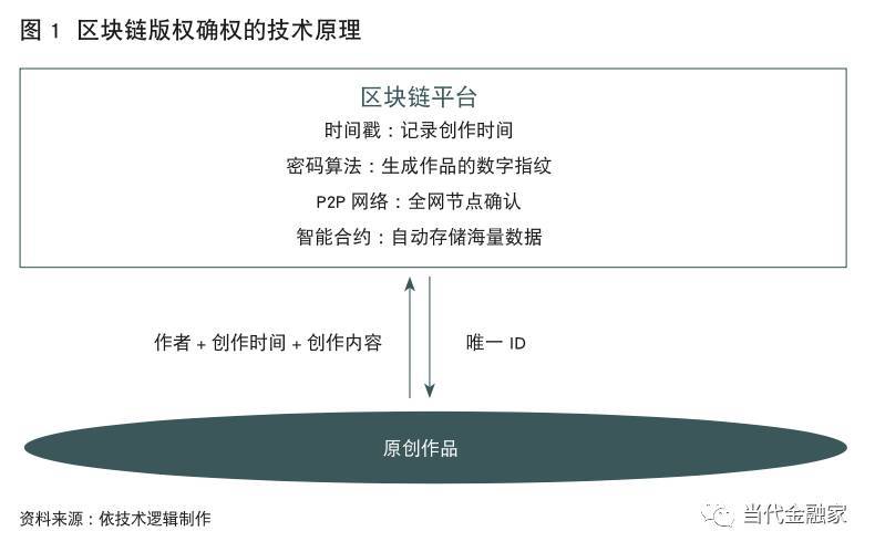 区块链版权(区块链版权保护是什么)