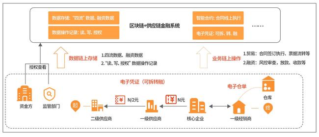 区块链供应链金融(区块链供应链金融行情)