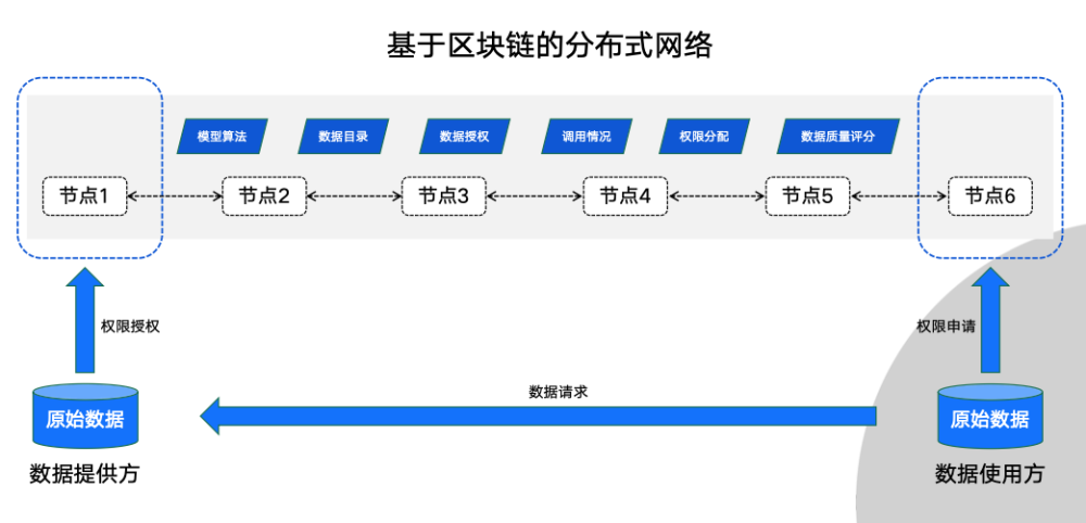 区块链数据库(区块链数据库中存在的哪两种记录)