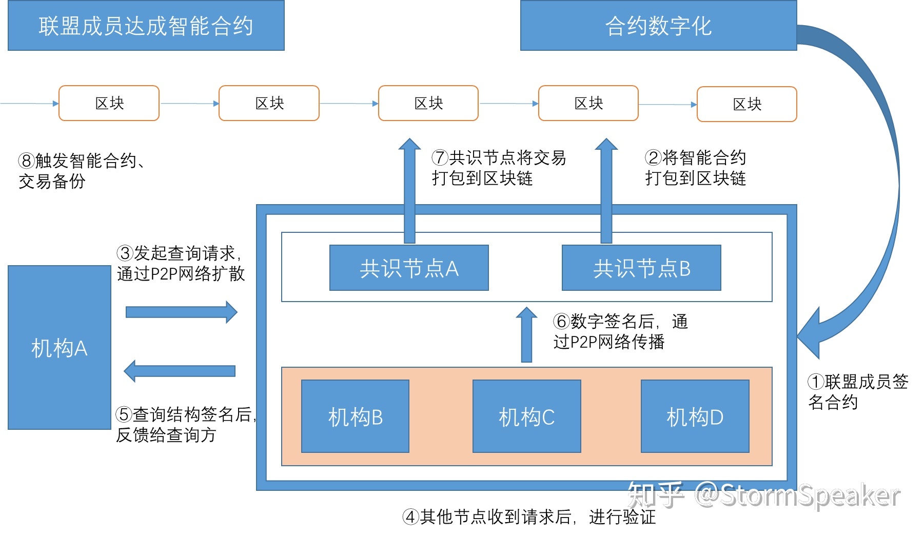 区块链数据存储(区块链数据存储方式 ipfs)