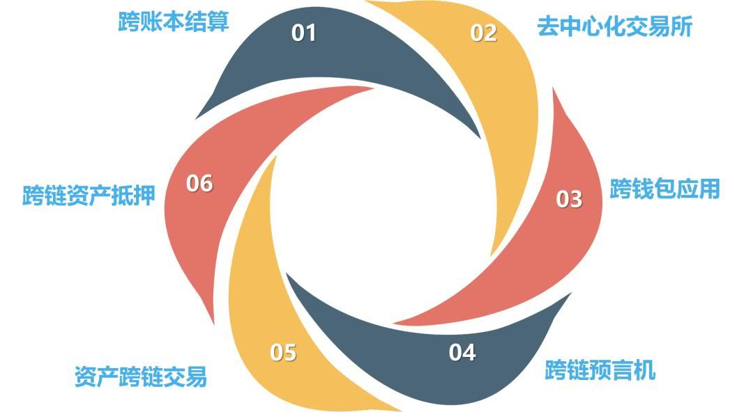 区块链跨链(区块链跨链交易平台)