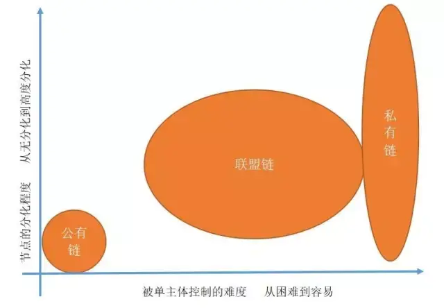 区块链类型(区块链类型包括哪些)