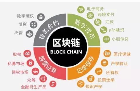 私有区块链(私有区块链在网络中的节点被多个组织控制)