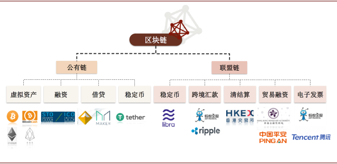公有区块链(私有区块链的交易成本要高于公有区块链)