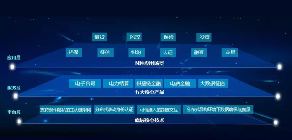 区块链类型(区块链类型可基本被分为公有链联盟链)