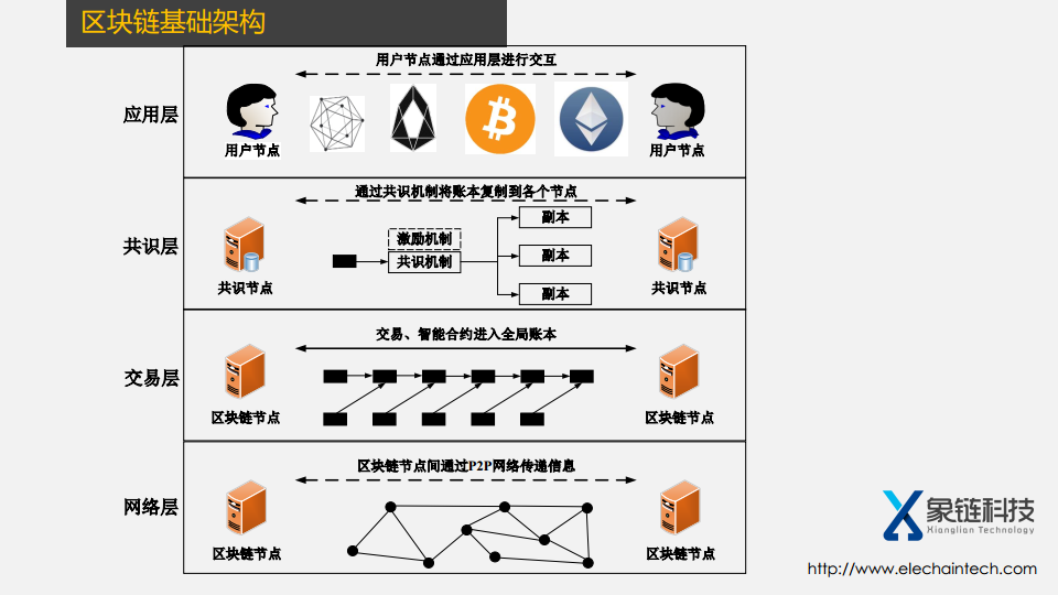 区块链模型(区块链模型架构从底层到上层一共分成几个层次)