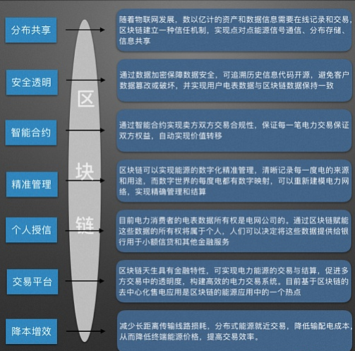 能源区块链(能源区块链的电力就业方向视频)