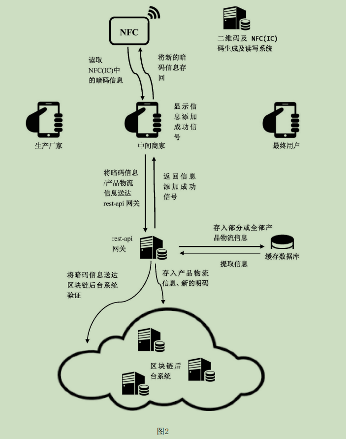 区块链追溯(区块链追溯技术原理)
