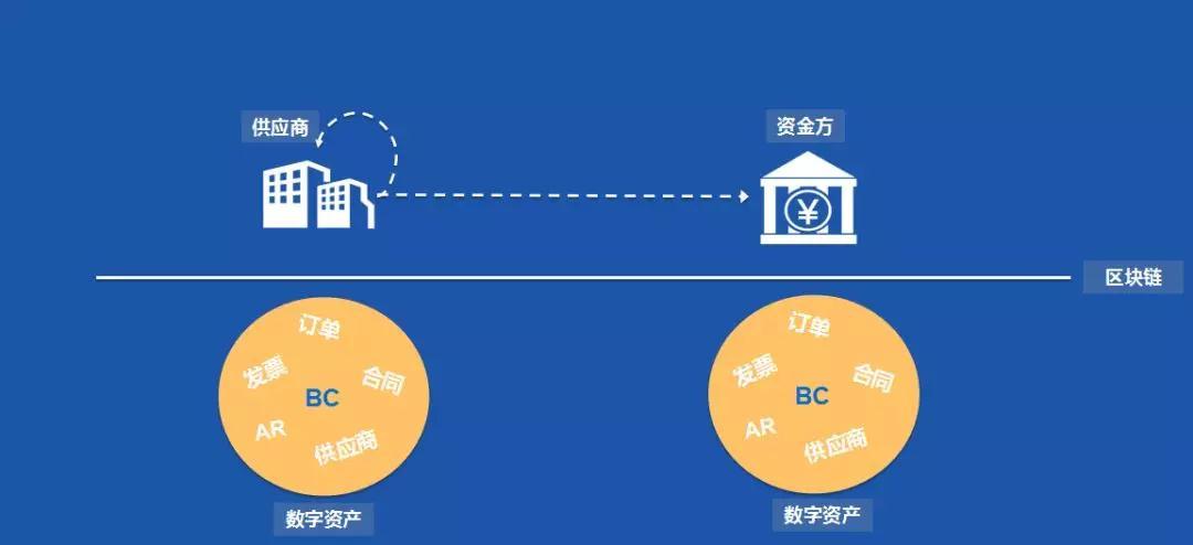 供应链金融区块链(供应链金融区块链解决方案的优势在哪里)