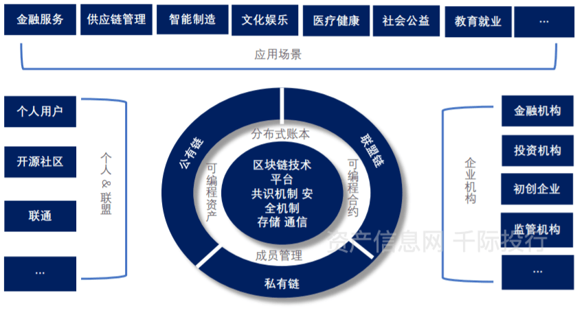 区块链类型(区块链类型包括什么)