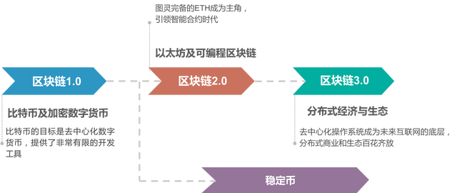 区块链历史(区块链的发展大事记)