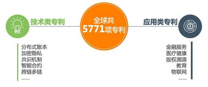 区块链专利(区块链专利数登顶)
