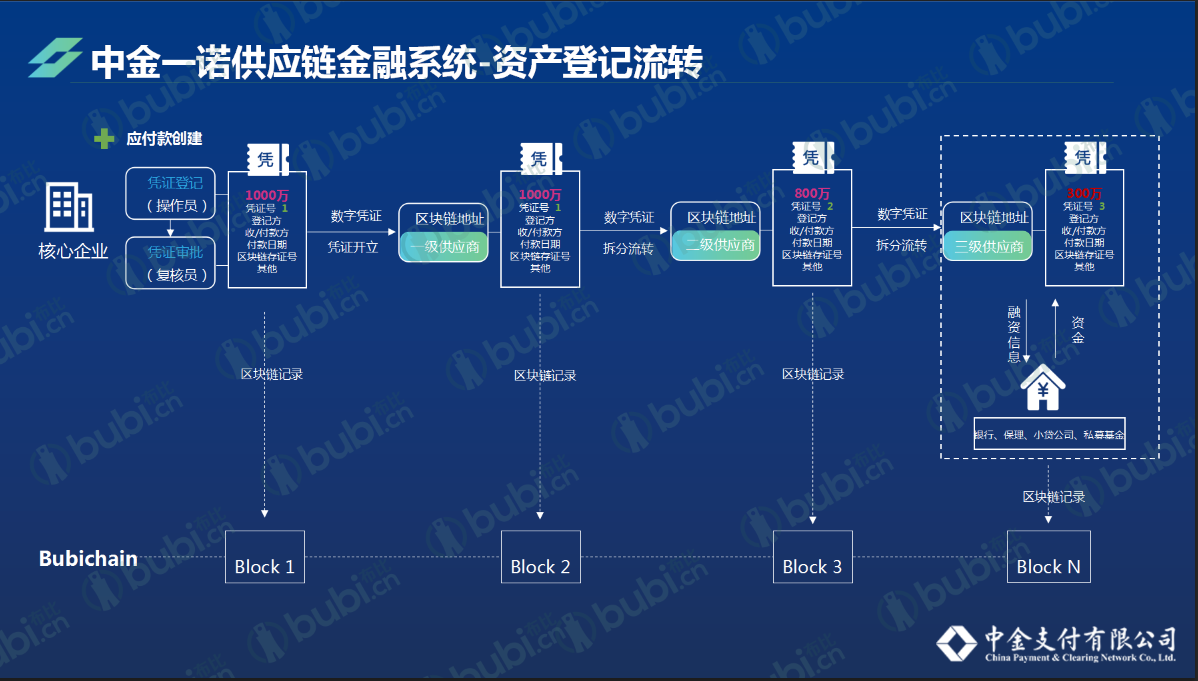 供应链金融区块链(供应链金融区块链应用)
