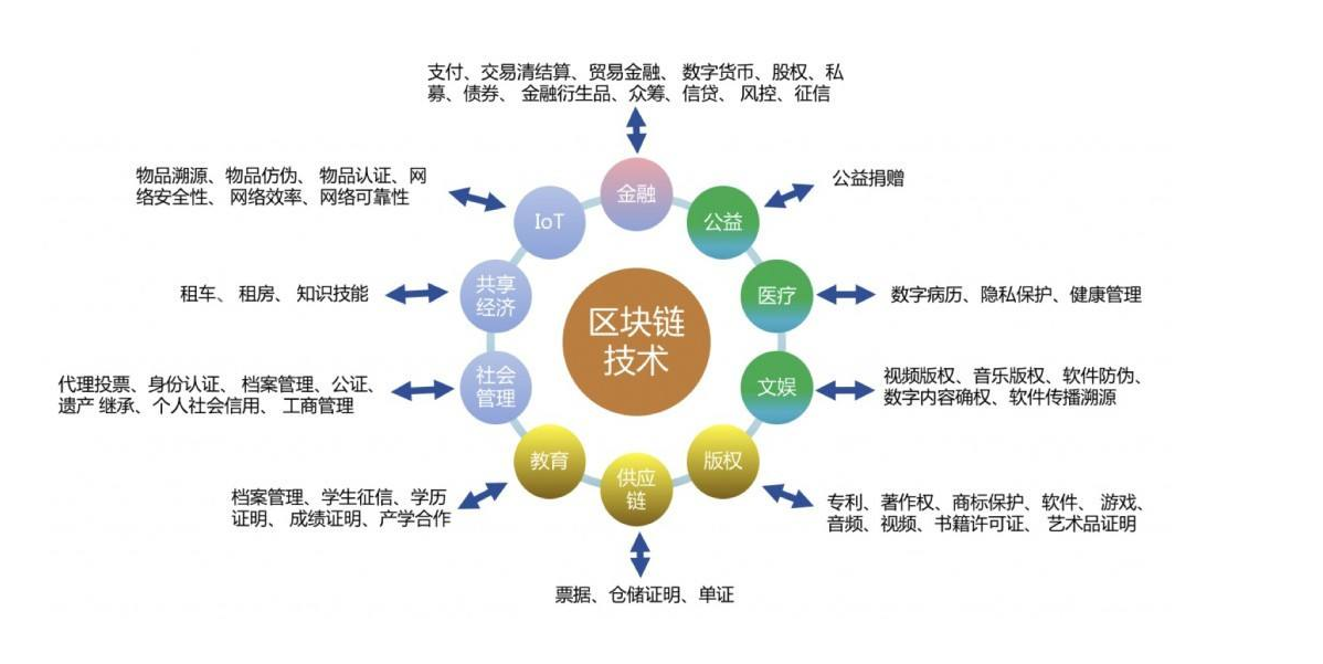 区块链技术原理(区块链技术原理 pdf)