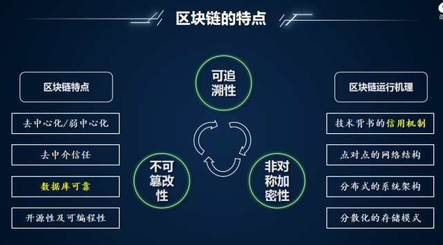 区块链特点(区块链特点包括)