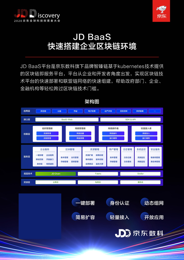 可信区块链(可信区块链核心体系架构中的应用层包括哪些)