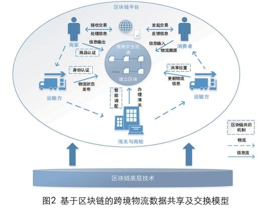 物流区块链(物流区块链运行机制是什么)