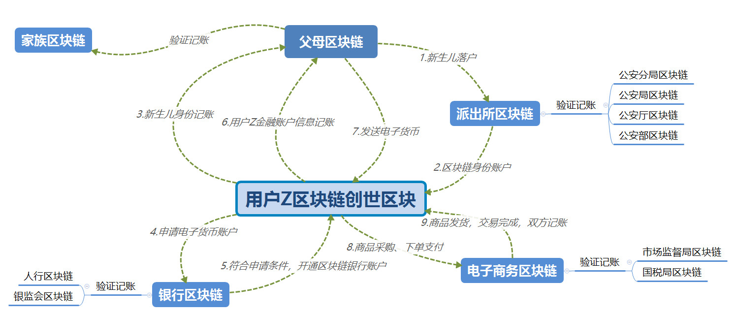 区块链PHP(区块链技术的应用)
