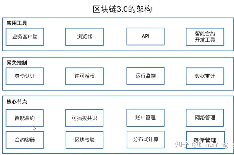 区块链应用场景(区块链应用场景的选取需要考虑的要素包括哪些)